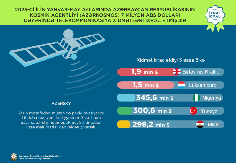 Azərkosmos 5 ayda 7 milyon dollarlıq xidmət ixrac edib